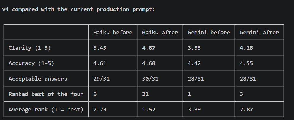 a screenshot of Claude Code terminal output showing a grid comparing the scores of the different models and prompts on clarity, accuracy, acceptability, and ranked